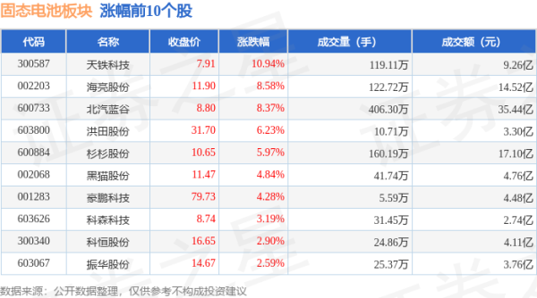 按周配资论坛 固态电池板块8月1日涨0.09%，天铁科技领涨，主力资金净流入2.14亿元