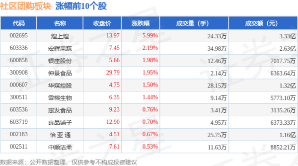 目前市场上好的配资公司 社区团购板块8月1日跌0.24%，若羽臣领跌，主力资金净流出2.29亿元