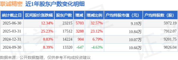 按周配资论坛 联诚精密(002921)6月30日股东户数2.32万户，较上期增加32.57%